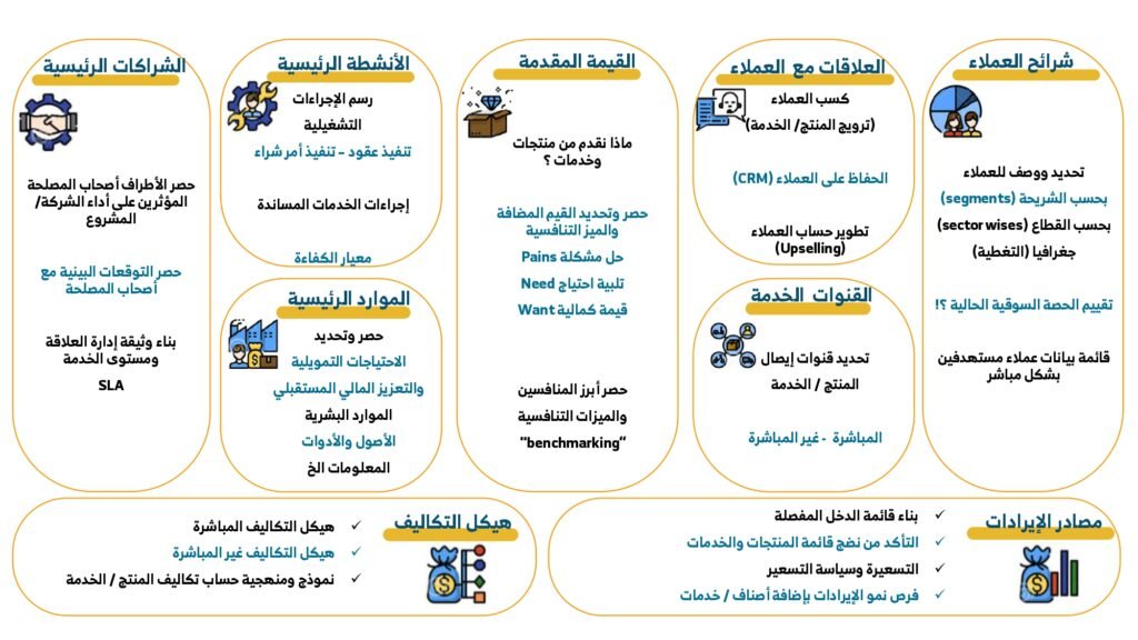 Business model canvas overview and components